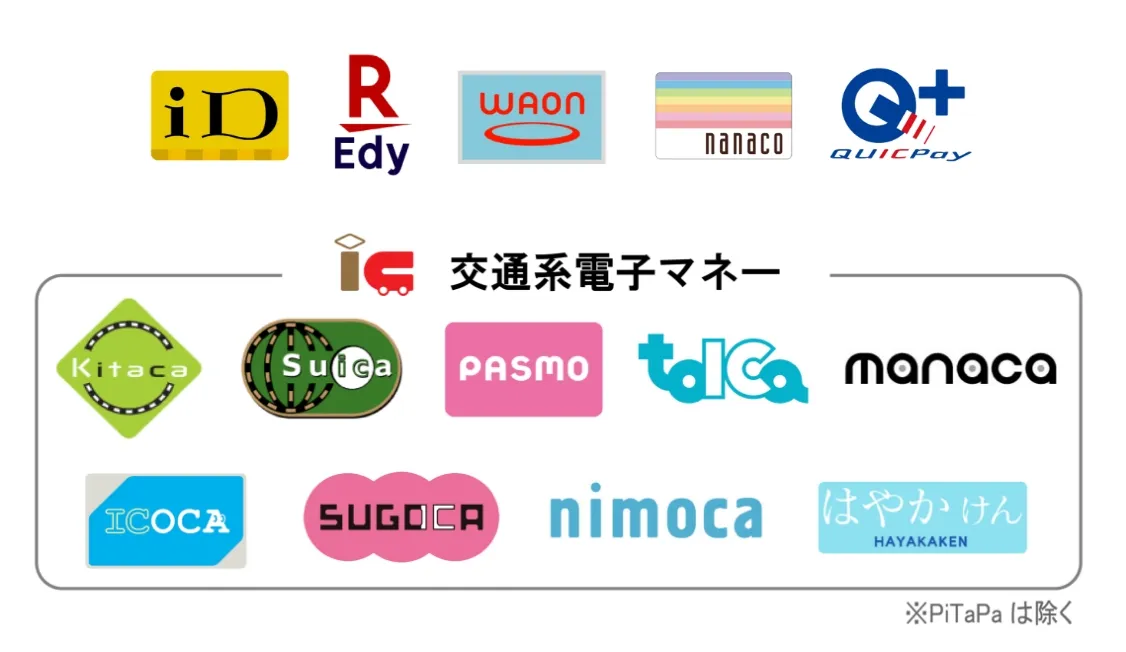 iD・Rakutenpay・WAON・nanaco・QUICPay・Kitaca・Suica・PASUMO・tolCa・manaca・ICOCA・SUGOICA・nimoca・はやかけん